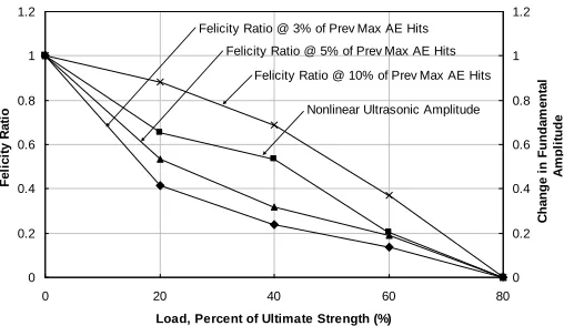 Fig. 9.  AE parameter and nonlinear ultrasound parameter Vs. the load applied for w/c of 50%  