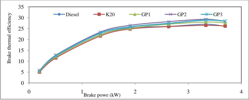Fig. 1 Comparison of Brake thermal Efficiency with different configurations of grooved piston