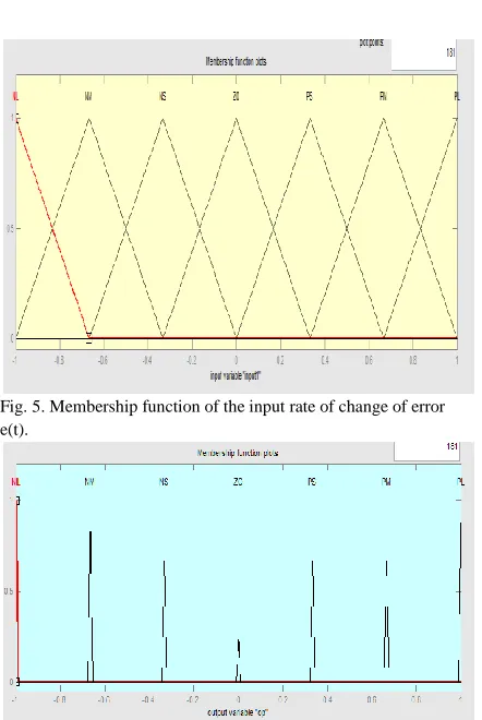 Fig. 6.  Membership function of the output of the FLC.  