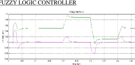 Fig.12. Simulation output of Active and reactive power at bus B1. 