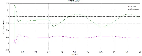 Fig. 14. Simulation output of Voltages at buses B1 