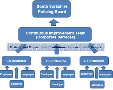 Figure 2: The structure of continuous improvement at South Yorkshire Police  
