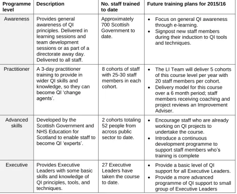 Table 4: Quality improvement training delivered by the Leading Improvement Team at SG to 2015 