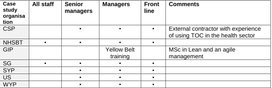 Table 5: Tools and techniques delivered in training 