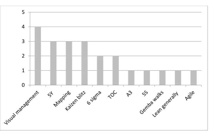 Figure 4: Frequency of use of tools mentioned in interviews 
