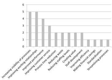 Figure 5: Summary of CI project benefits mentioned in interviews