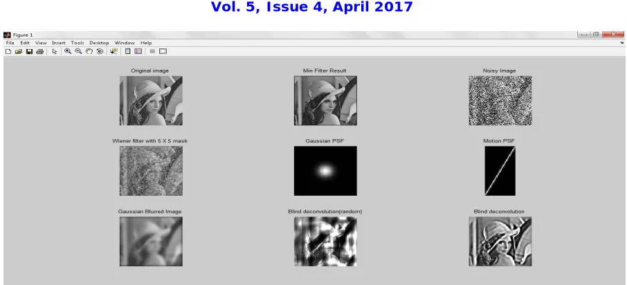 Figure 1(a) Original Image(b)Min Filter Result(c)Noisy Image(d)Wiener filter with 5X5 mask(e)Gaussian PSF(f)Motion PSF (g)Gaussian Blurred Image(h)Random Blind Deconvolution (i)Deblurred Image 