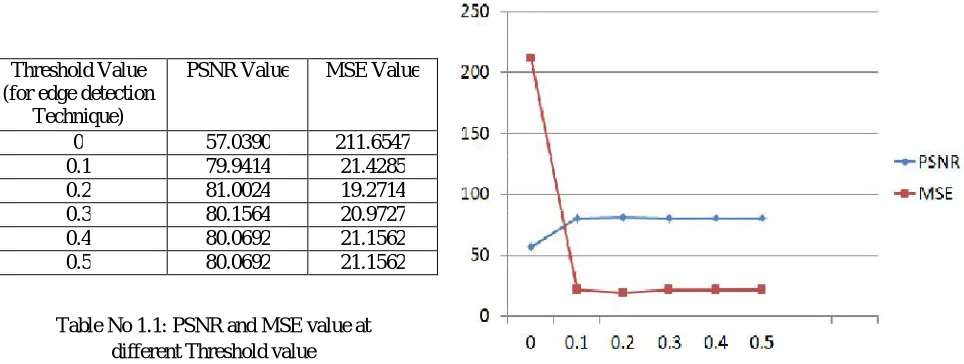 Table No 1.1: PSNR and MSE value at        different Threshold value 