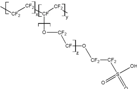 Figure 1.10  Structure of Nafion. The perfluorinated polymer, Nafion, is made from a Teflon backbone
