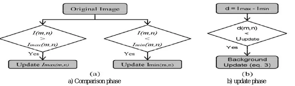 Fig. 2.Background modeling  