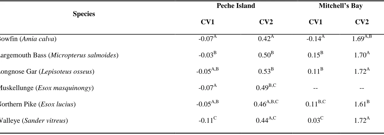Table 3.2 Mean canonical variable (CV) values from separate post-hoc ANOVAs at Peche Island and Mitchell’s Bay for predator species