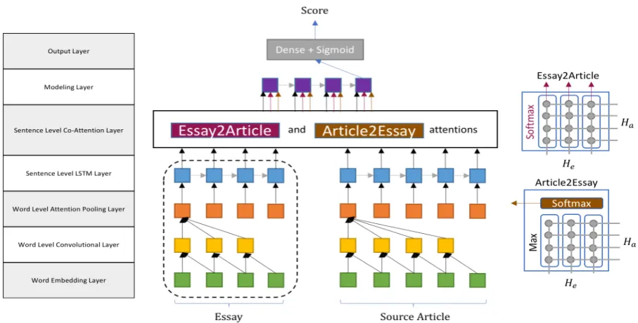 Figure 5: The Co-Attention Based Neural Network Structure.