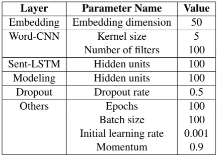 Table 3: Hyper-parameters of training.