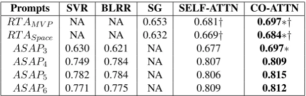 Table 4: The performance (QWK) of the baselines and our model. ∗ indicates that the model QWK is signiﬁcantlybetter than the SELF-ATTN (p < 0.05)