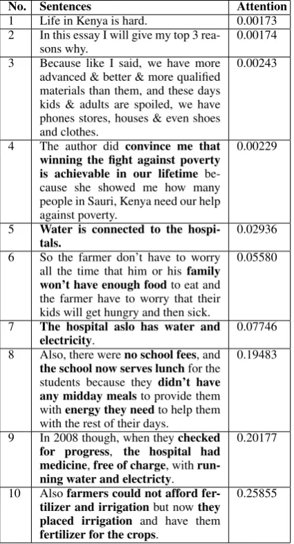 Table 5: Example attention scores of essay sentences.