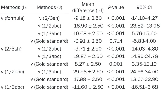 Table 1. Pairwise Comparisons of the mean volumes of CSDH (LSD Test)