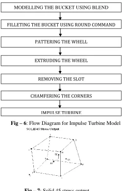 Fig – 7 : Solid 45 stress output  