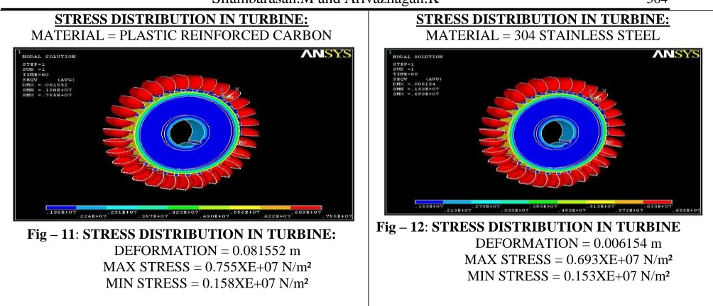 Fig – 12: STRESS DISTRIBUTION IN TURBINE DEFORMATION = 0.006154 m 