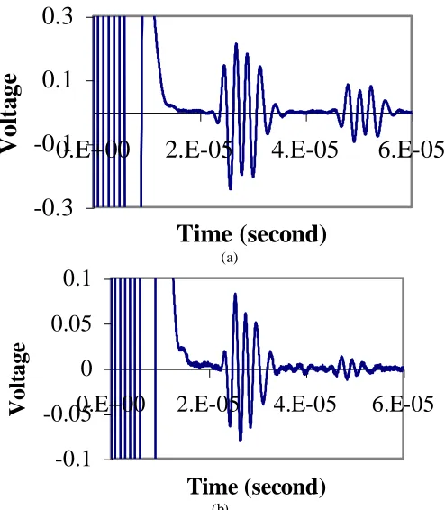 Fig. 2. Waveforms obtained from through transmission measurement on 0.5-(b) w/c mortar (a) 1 hours after mixing, and (2) 12 hours after mixing  