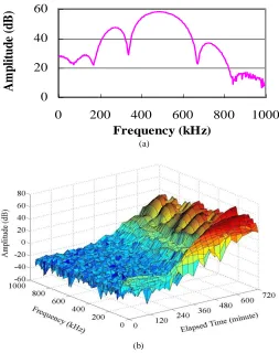 Fig. 7. Amplitude of waveforms obtained from through transmission  measurement of 0.5-w/c mortar in frequency domain (a) wave generated from 