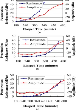 fig.. For all w/c, the frequency amplitudes are relatively constant when slight strength is developed in the specimens