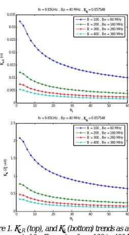 Figure 1. σ ∆R  (top), and σ k  (bottom) trends as a function  of N f  computed for B ranging from 100 to 400 MHz and 