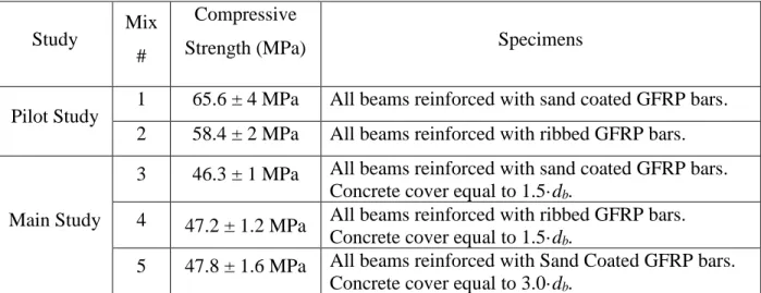 Table 3.1 The concrete compressive strength for different pours  Study  Mix 