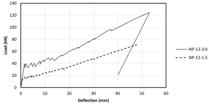 Figure 4.6: Load vs. deflection curve for beams reinforced with 12 mm GFRP bar  Cracking behaviour  