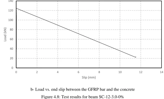 Figure 4.9 shows the measured strain distribution along the GFRP bar for beam SC-12-1.5-0%