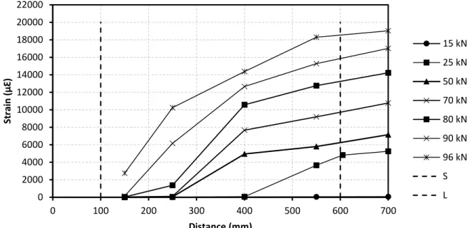 Figure 4.9: Strain distribution along the GFRP bar for beam SC-12-1.5-0% 