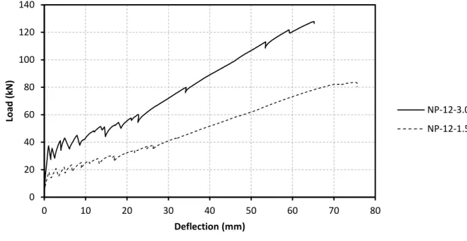 Figure 4.13: Load vs. deflection curve for beams reinforced with 12 mm GFRP bar  Cracking behaviour  