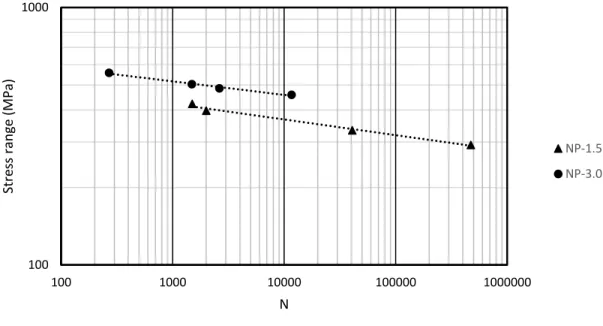 Figure 4.25: Fatigue life vs stress range test results for beam with concrete cover equal 25 mm  and 45 m 
