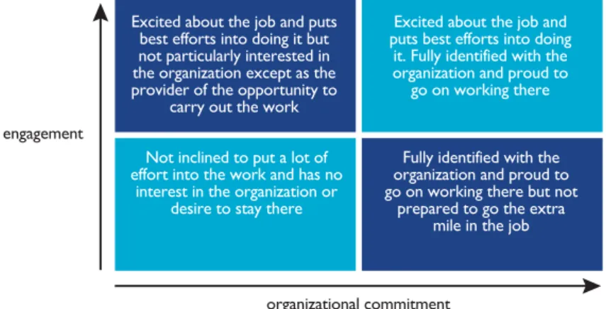 Figure 20.1  Combinations of the impact of engagement and organizational commitment