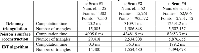 Table 2 – Performance of Delaunay triangulation, Poisson’s surface reconstruction and IBT method, for three input datasets