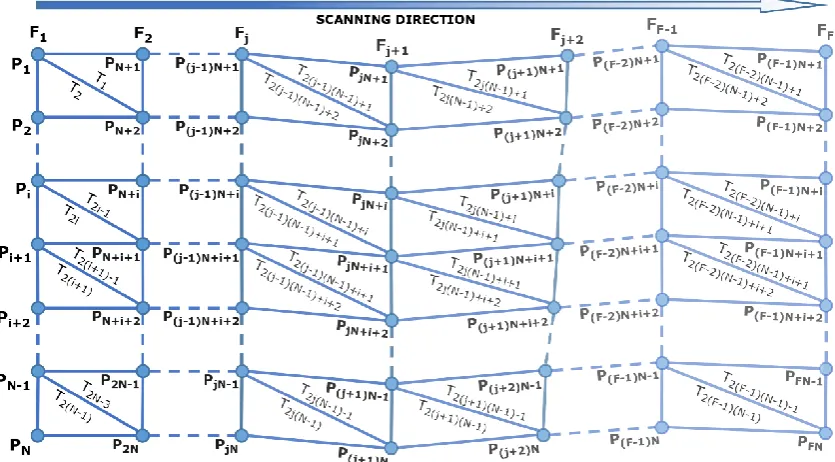 Figure 3 – Scheme of indexes for the Index Based Triangulation (IBT) algorithm.  