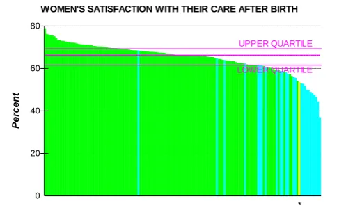 Figure 2.2a Women’s satisfaction with their care after birth in England. Source HCC 2007  