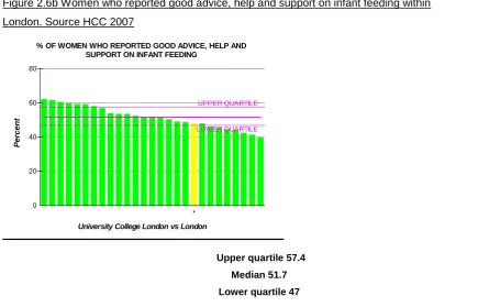 Figure 2.6b Women who reported good advice, help and support on infant feeding within 