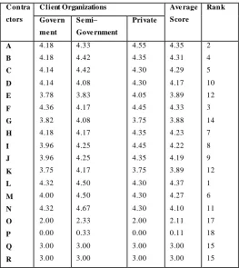 TABLE EVALUATION RESULTS OF CLIENT ORGANIZATIONSIII ASSESSMENT OF CONTRACTORS BY  