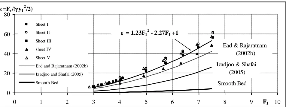 Fig. 7. Variation of the normalized jump length (Lj/y2*) with the Froude number F1