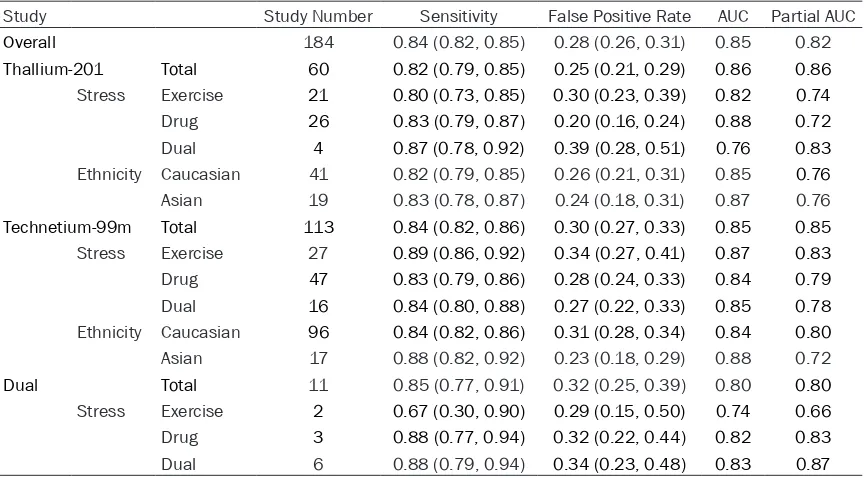 Table 1. Main results of meta-analysis