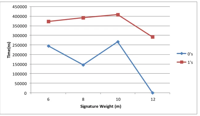 Figure 4.  Insertion Time for the Signatures.  