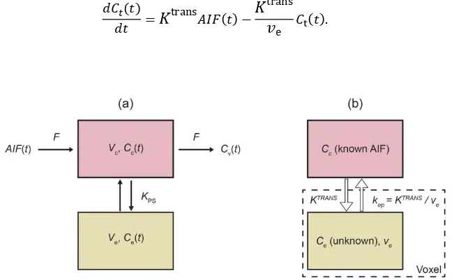 Figure 2.11: Schematic diagrams showing: (a) the general open two-compartment model and (b) the standard Tofts model