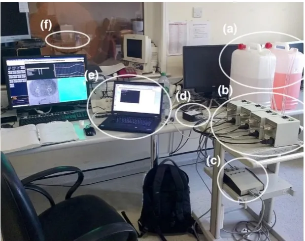 Figure 3.5: Photograph of the phantom system set up in situ contrast agent reservoirs, (b) the 4-pump system, (c) a custom built control box connecting (d) the analog output module to the pumps, (e) the laptop used to control the phantom system, and (f) th