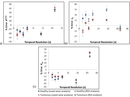 Figure 3.13: Percentage errors in (a)  Ktrans, (b) ve, and (c) kep values derived from the DCE-MRI data using the standard Tofts model