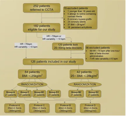 Figure 1. Flowchart of patient inclusion and study design. CCTA, coronary CT angiography; BMI, Body Mass Index; bpm, beats per minute.