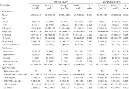 Table 3. Comparison of characteristics and parameters among all the groups