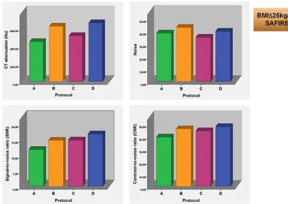 Figure 3. Comparison of quantitative IQ among the four protocols (A-D) of patients with normal BMI (BMI≤25 kg/m2) under the SAFIRE algorithm
