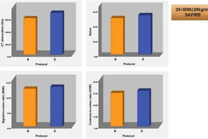 Figure 4. Comparison of quantitative IQ between the two protocols (B and D) of patients with BMIs between 25 and 28 kg/m2 under the SAFIRE algorithm