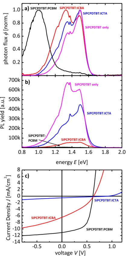 Figure 3: a) Electroluminescence (EL) of devices with SiPCPDTBT blended with PCBM (black), ICBA (red)  and ICTA (blue) as active layer