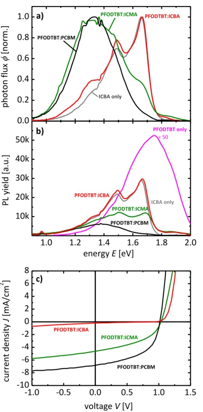 Figure 1: a) Electroluminescence (EL) of devices with PFODTBT blended with PCBM (black), ICMA (green)  and ICBA (red) as active layer